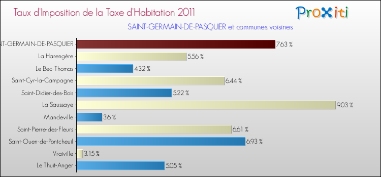 Taux d'imposition de la taxe d'habitation 2011 pour SAINT-GERMAIN-DE-PASQUIER et les communes proches Comparaison des taux d'imposition de la taxe d'habitation 2011 pour SAINT-GERMAIN-DE-PASQUIER et les communes voisines