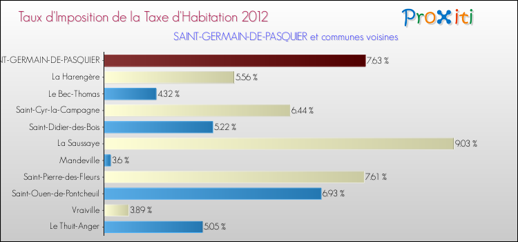 Taux d'imposition de la taxe d'habitation 2012 pour SAINT-GERMAIN-DE-PASQUIER et les communes proches Comparaison des taux d'imposition de la taxe d'habitation 2012 pour SAINT-GERMAIN-DE-PASQUIER et les communes voisines