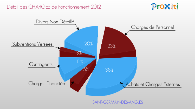 Décomposition des Charges de Fonctionnement 2012 de la commune de SAINT-GERMAIN-DES-ANGLES Charges de Fonctionnement 2012 pour la commune de SAINT-GERMAIN-DES-ANGLES