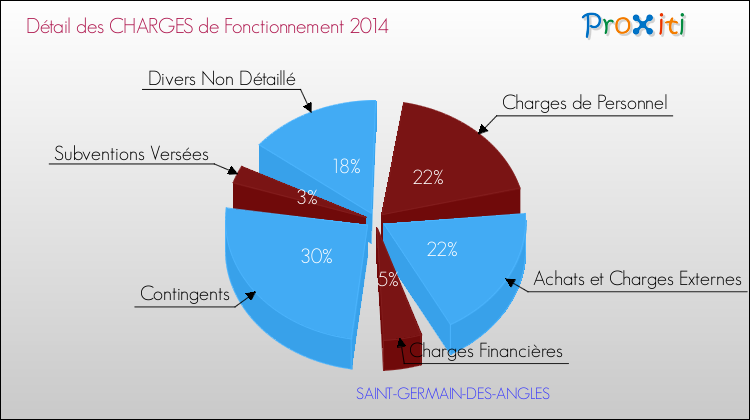 Décomposition des Charges de Fonctionnement 2014 de la commune de SAINT-GERMAIN-DES-ANGLES Charges de Fonctionnement 2014 pour la commune de SAINT-GERMAIN-DES-ANGLES
