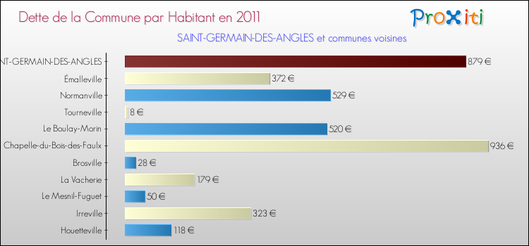 Dette par habitant de la commune en 2011 pour SAINT-GERMAIN-DES-ANGLES et les communes proches Comparaison de la dette par habitant de la commune en 2011 pour SAINT-GERMAIN-DES-ANGLES et les communes voisines