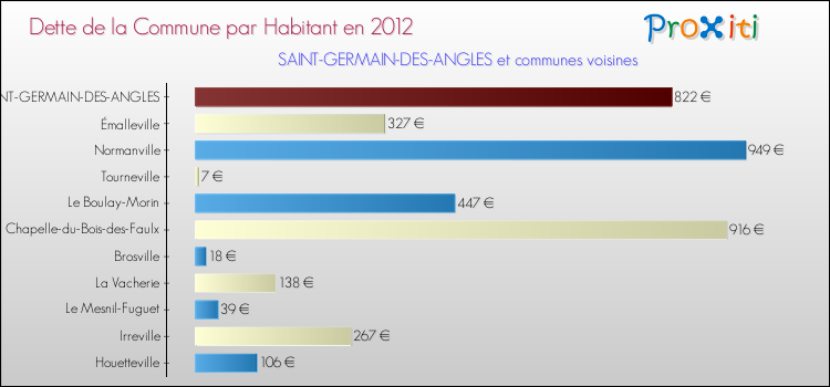 Dette par habitant de la commune en 2012 pour SAINT-GERMAIN-DES-ANGLES et les communes proches Comparaison de la dette par habitant de la commune en 2012 pour SAINT-GERMAIN-DES-ANGLES et les communes voisines