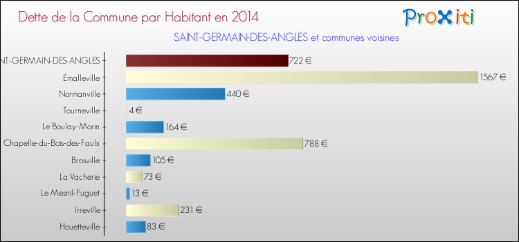 Dette par habitant de la commune en 2014 pour SAINT-GERMAIN-DES-ANGLES et les communes proches Comparaison de la dette par habitant de la commune en 2014 pour SAINT-GERMAIN-DES-ANGLES et les communes voisines
