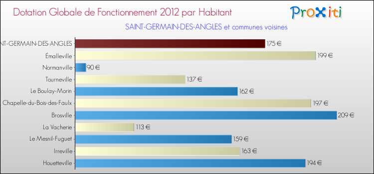 Montant des dotations globales de fonctionnement DGF par Habitant pour SAINT-GERMAIN-DES-ANGLES et les communes proches Comparaison des des dotations globales de fonctionnement DGF par habitant pour SAINT-GERMAIN-DES-ANGLES et les communes voisines