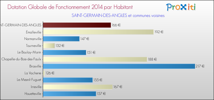 Montant des dotations globales de fonctionnement DGF par Habitant pour SAINT-GERMAIN-DES-ANGLES et les communes proches en 2014. Comparaison des des dotations globales de fonctionnement DGF par habitant pour SAINT-GERMAIN-DES-ANGLES et les communes voisines en 2014.