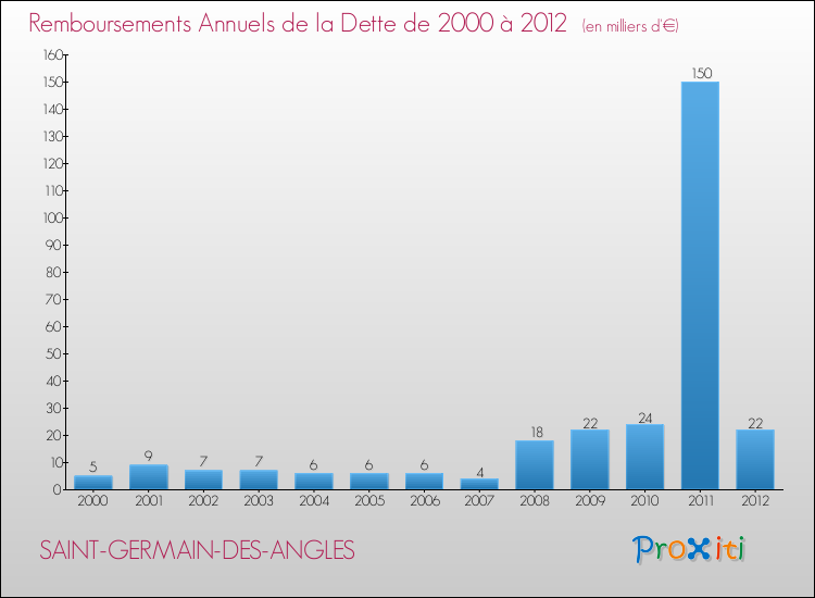 Evolution de l'annuité de la dette pour la commune de SAINT-GERMAIN-DES-ANGLES de 2000 à 2012 Annuités de la dette pour SAINT-GERMAIN-DES-ANGLES de 2000 à 2012