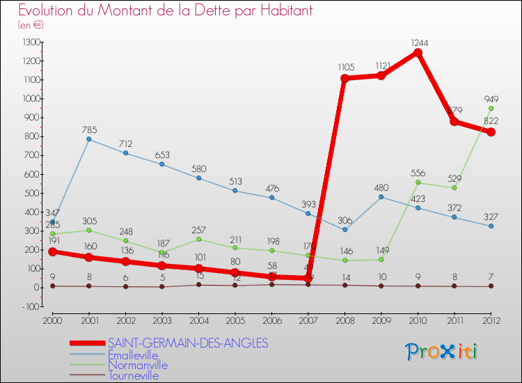 Evolution de la dette par habitant pour la commune de SAINT-GERMAIN-DES-ANGLES et les communes proches de 2000 à 2012 Comparaison de la dette par habitant pour SAINT-GERMAIN-DES-ANGLES et les communes voisines de 2000 à 2012