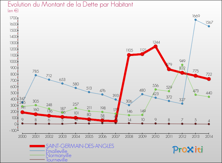 Evolution de la dette par habitant pour la commune de SAINT-GERMAIN-DES-ANGLES et les communes proches de 2000 à 2014 Comparaison de la dette par habitant pour SAINT-GERMAIN-DES-ANGLES et les communes voisines de 2000 à 2014