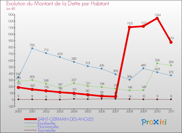Evolution de la dette par habitant pour la commune de SAINT-GERMAIN-DES-ANGLES et les communes proches Comparaison de la dette par habitant pour SAINT-GERMAIN-DES-ANGLES et les communes voisines