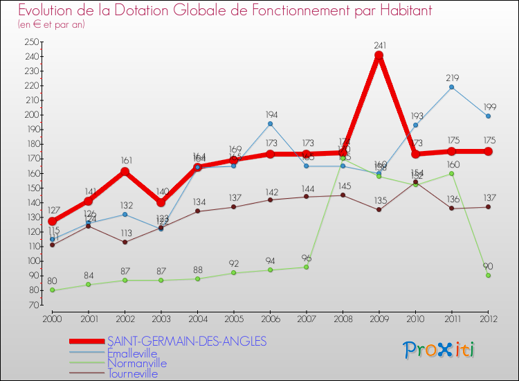 Evolution et montant de la dotation globale de fonctionnement par Habitant pour SAINT-GERMAIN-DES-ANGLES et les communes proches Comparaison des dotations globales de fonctionnement par habitant pour SAINT-GERMAIN-DES-ANGLES et les communes voisines