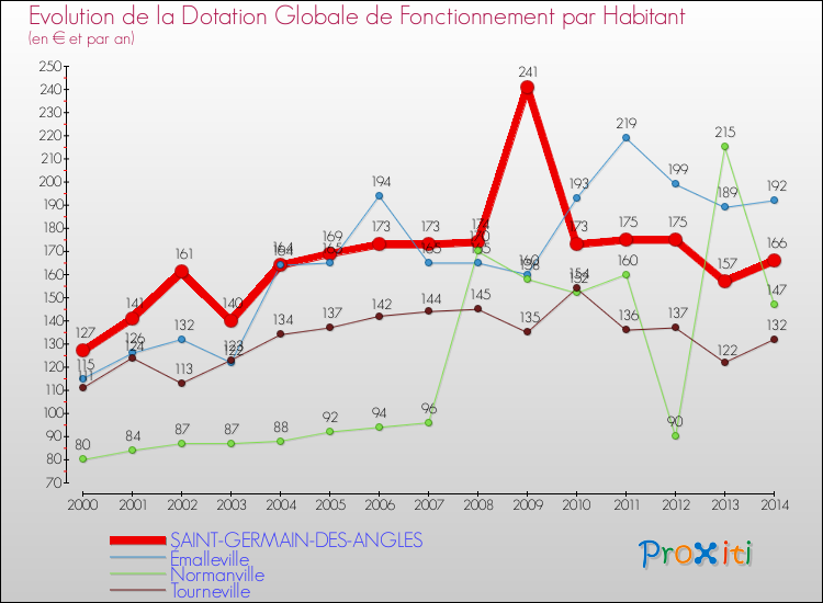 Evolution et montant de la dotation globale de fonctionnement par Habitant pour SAINT-GERMAIN-DES-ANGLES et les communes proches de 2000 à 2014. Comparaison des dotations globales de fonctionnement par habitant pour SAINT-GERMAIN-DES-ANGLES et les communes voisines de 2000 à 2014.