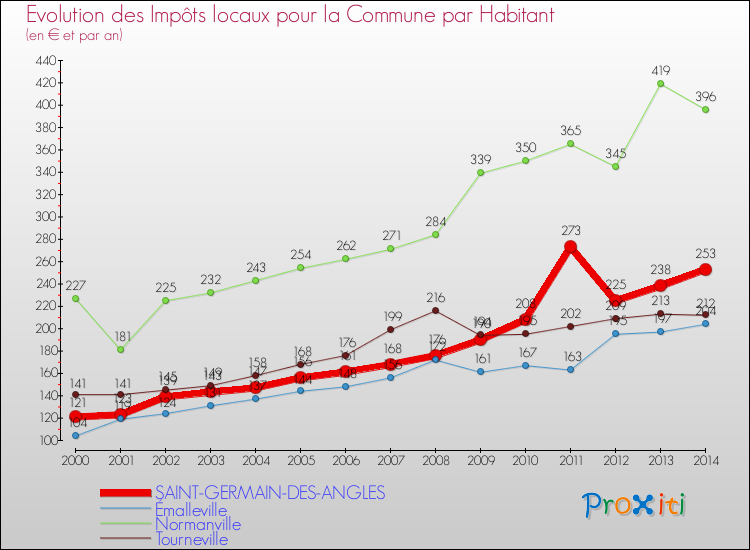Evolution et montant des impôts locaux par Habitant pour SAINT-GERMAIN-DES-ANGLES et les communes proches de 2000 à 2014 Comparaison des impôts locaux par habitant pour SAINT-GERMAIN-DES-ANGLES et les communes voisines de 2000 à 2014