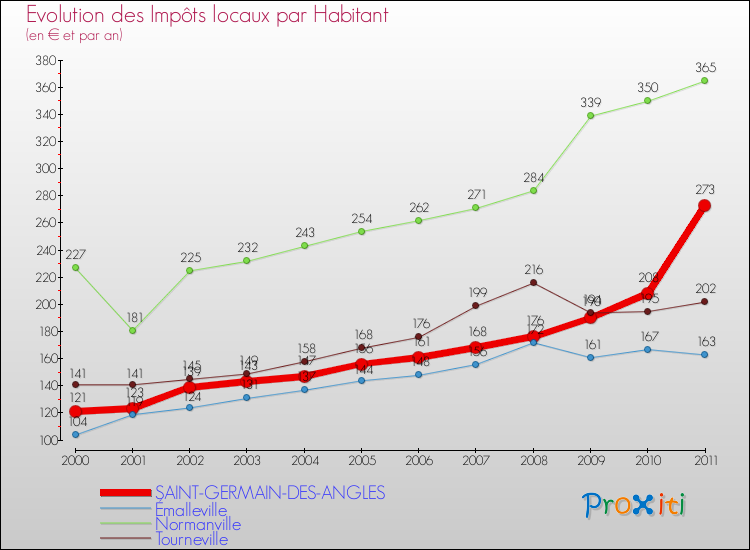 Evolution et montant des impôts locaux par Habitant pour SAINT-GERMAIN-DES-ANGLES et les communes proches Comparaison des impôts locaux par habitant pour SAINT-GERMAIN-DES-ANGLES et les communes voisines