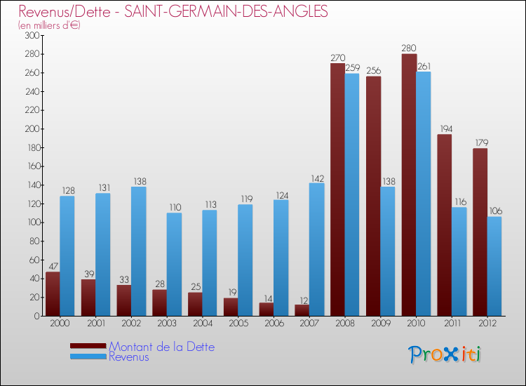 Evolution comparée de la dette et des revenus pour la commune de SAINT-GERMAIN-DES-ANGLES de 2000 à 2012 Comparaison de la dette et des revenus pour SAINT-GERMAIN-DES-ANGLES de 2000 à 2012