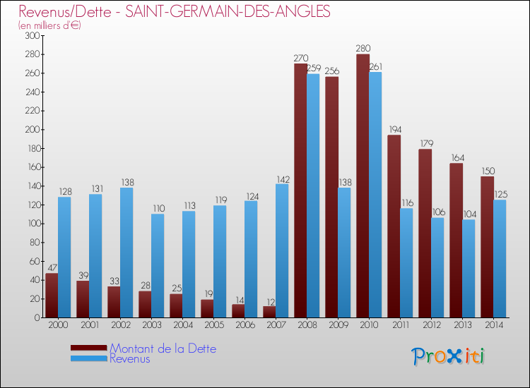 Evolution comparée de la dette et des revenus pour la commune de SAINT-GERMAIN-DES-ANGLES de 2000 à 2014 Comparaison de la dette et des revenus pour SAINT-GERMAIN-DES-ANGLES de 2000 à 2014