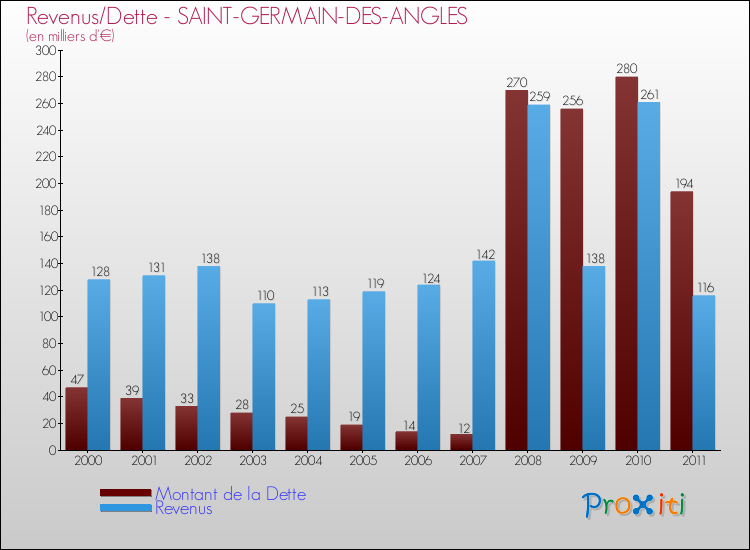 Evolution comparée de la dette et des revenus pour la commune de SAINT-GERMAIN-DES-ANGLES de 2000 à 2011 Comparaison de la dette et des revenus pour SAINT-GERMAIN-DES-ANGLES de 2000 à 2011