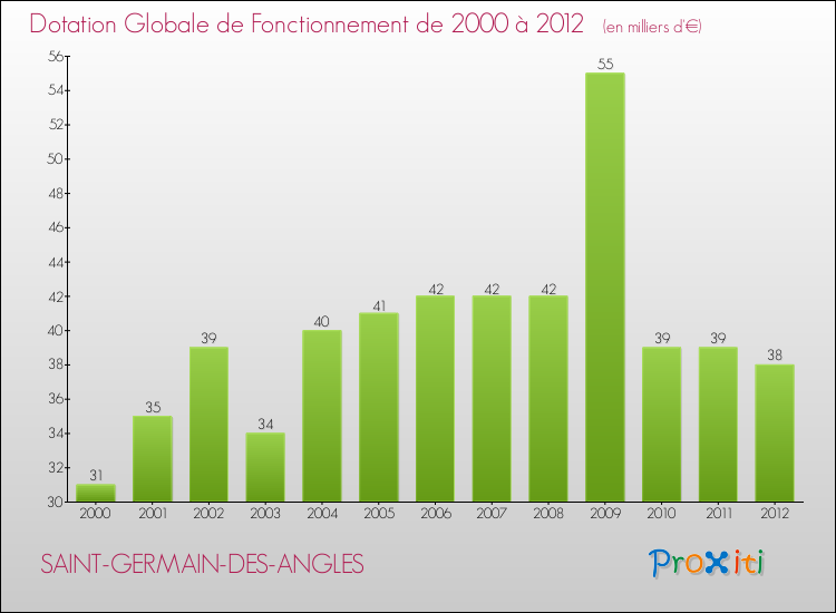Evolution du montant de la Dotation Globale de Fonctionnement pour la commune de SAINT-GERMAIN-DES-ANGLES de 2000 à 2012 Evolution du montant de la Dotation Globale de Fonctionnement pour SAINT-GERMAIN-DES-ANGLES de 2000 à 2012