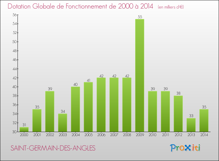 Evolution du montant de la Dotation Globale de Fonctionnement pour la commune de SAINT-GERMAIN-DES-ANGLES de 2000 à 2014 Evolution du montant de la Dotation Globale de Fonctionnement pour SAINT-GERMAIN-DES-ANGLES de 2000 à 2014