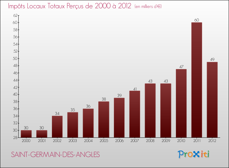 Evolution des Impôts Locaux pour la commune de SAINT-GERMAIN-DES-ANGLES de 2000 à 2012 Evolution des Impôts Locaux pour SAINT-GERMAIN-DES-ANGLES de 2000 à 2012