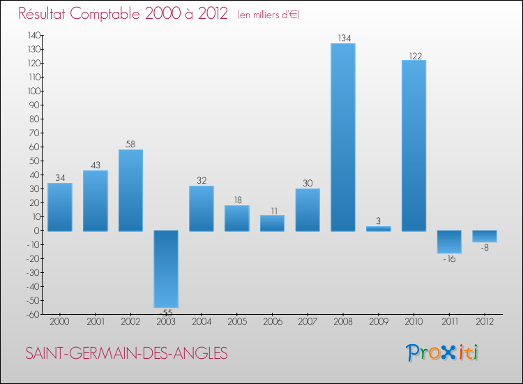 Evolution du résultat comptable pour la commune de SAINT-GERMAIN-DES-ANGLES de 2000 à 2012 Evolution du résultat comptable pour SAINT-GERMAIN-DES-ANGLES de 2000 à 2012