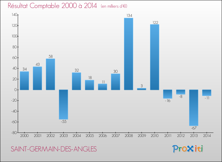 Evolution du résultat comptable pour la commune de SAINT-GERMAIN-DES-ANGLES de 2000 à 2014 Evolution du résultat comptable pour SAINT-GERMAIN-DES-ANGLES de 2000 à 2014