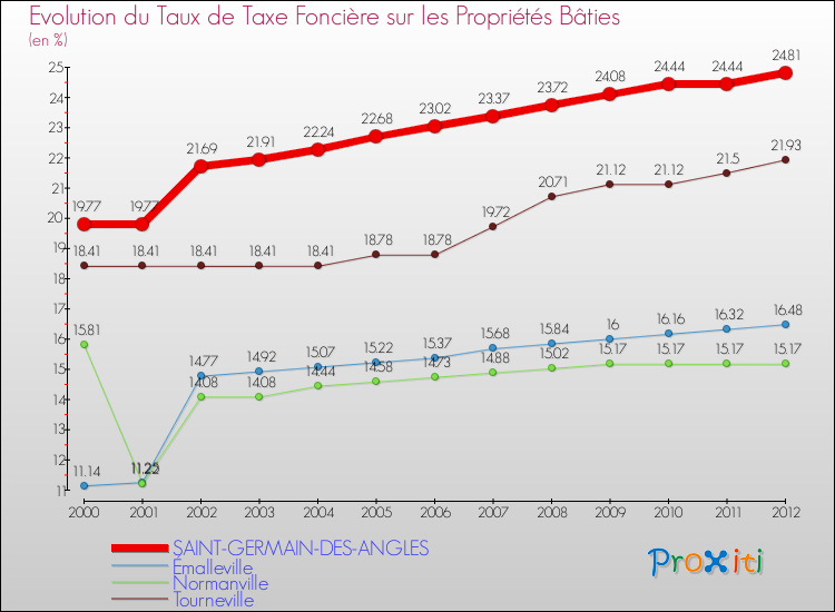 Evolution du taux de la taxe foncière sur le bati pour SAINT-GERMAIN-DES-ANGLES et les communes proches de 2000 à 2012 Comparaison des taux de taxe foncière sur le bati pour SAINT-GERMAIN-DES-ANGLES et les communes voisines de 2000 à 2012