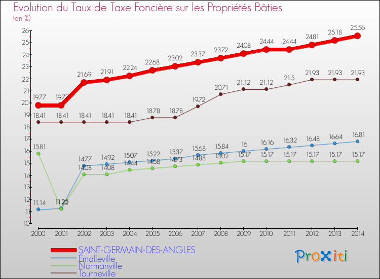 Evolution du taux de la taxe foncière sur le bati pour SAINT-GERMAIN-DES-ANGLES et les communes proches de 2000 à 2014 Comparaison des taux de taxe foncière sur le bati pour SAINT-GERMAIN-DES-ANGLES et les communes voisines de 2000 à 2014