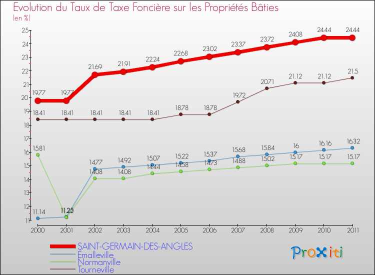 Evolution du taux de la taxe foncière sur le bati pour SAINT-GERMAIN-DES-ANGLES et les communes proches Comparaison des taux de taxe foncière sur le bati pour SAINT-GERMAIN-DES-ANGLES et les communes voisines