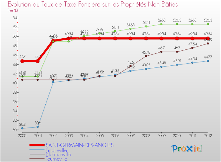 Evolution du taux de la taxe foncière sur les immeubles et terrains non batis pour SAINT-GERMAIN-DES-ANGLES et les communes proches de 2000 à 2012 Comparaison des taux de la taxe foncière sur les immeubles et terrains non batis pour SAINT-GERMAIN-DES-ANGLES et les communes voisines de 2000 à 2012