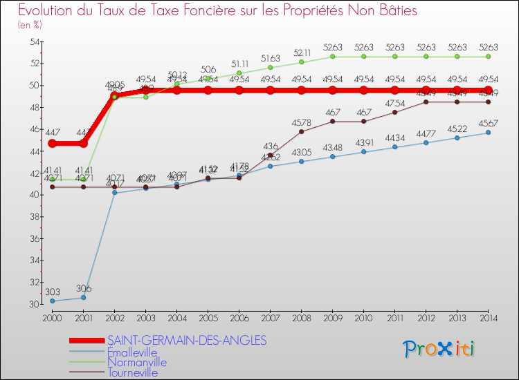 Evolution du taux de la taxe foncière sur les immeubles et terrains non batis pour SAINT-GERMAIN-DES-ANGLES et les communes proches de 2000 à 2014 Comparaison des taux de la taxe foncière sur les immeubles et terrains non batis pour SAINT-GERMAIN-DES-ANGLES et les communes voisines de 2000 à 2014