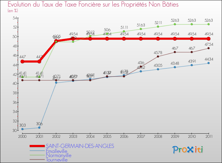 Evolution du taux de la taxe foncière sur les immeubles et terrains non batis pour SAINT-GERMAIN-DES-ANGLES et les communes proches Comparaison des taux de la taxe foncière sur les immeubles et terrains non batis pour SAINT-GERMAIN-DES-ANGLES et les communes voisines