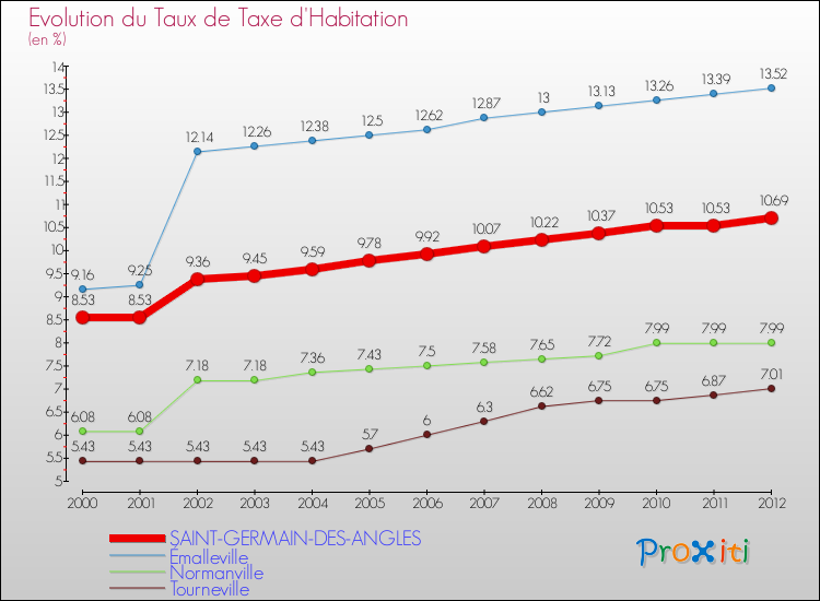 Evolution du taux de la taxe d'habitation pour SAINT-GERMAIN-DES-ANGLES et les communes proches Comparaison des taux de la taxe d'habitation pour SAINT-GERMAIN-DES-ANGLES et les communes voisines