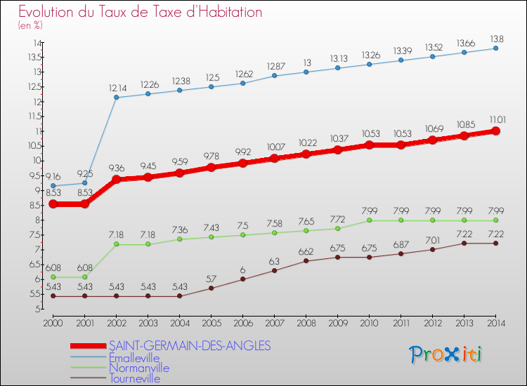 Evolution du taux de la taxe d'habitation pour SAINT-GERMAIN-DES-ANGLES et les communes proches de 2000 à 2014 Comparaison des taux de la taxe d'habitation pour SAINT-GERMAIN-DES-ANGLES et les communes voisines de 2000 à 2014