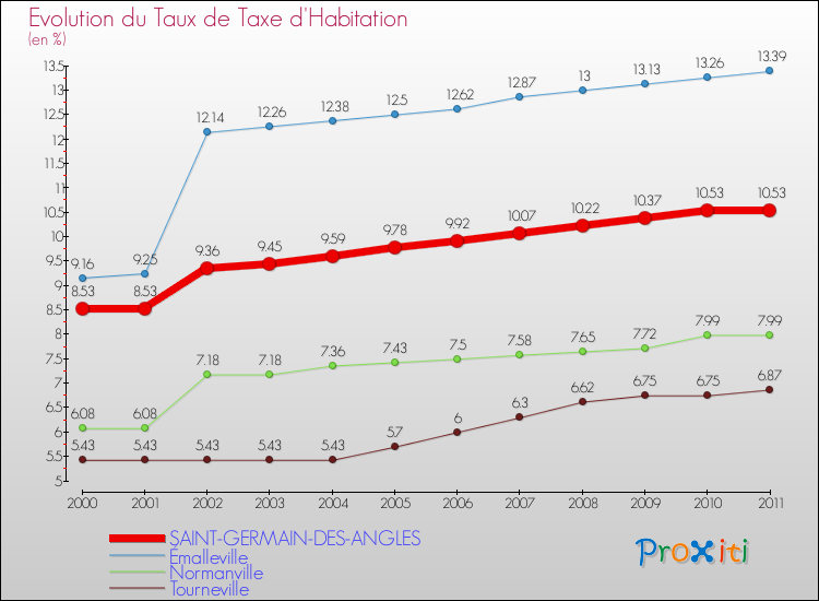 Evolution du taux de la taxe d'habitation pour SAINT-GERMAIN-DES-ANGLES et les communes proches Comparaison des taux de la taxe d'habitation pour SAINT-GERMAIN-DES-ANGLES et les communes voisines