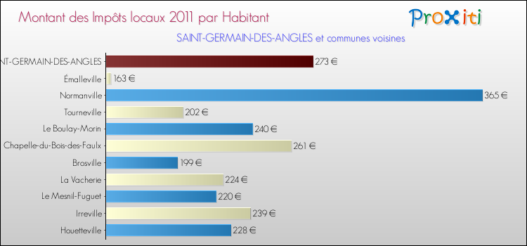 Montant des impôts locaux par Habitant pour SAINT-GERMAIN-DES-ANGLES et les communes proches Comparaison des impôts locaux par habitant pour SAINT-GERMAIN-DES-ANGLES et les communes voisines