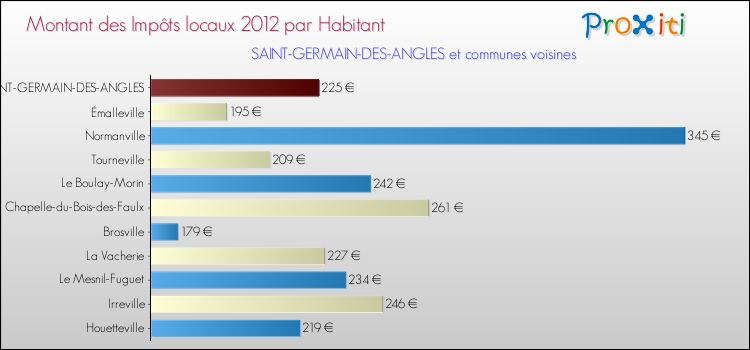 Montant des impôts locaux par Habitant pour SAINT-GERMAIN-DES-ANGLES et les communes proches Comparaison des impôts locaux par habitant pour SAINT-GERMAIN-DES-ANGLES et les communes voisines