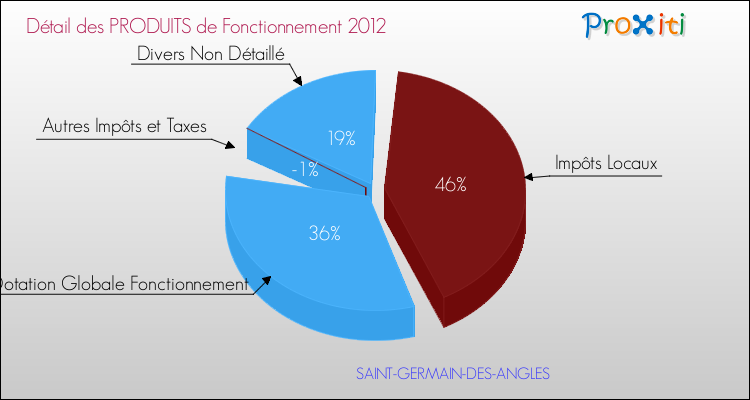 Décomposition du Budget de Fonctionnement 2012 de la commune de SAINT-GERMAIN-DES-ANGLES Budget de Fonctionnement 2012 pour la commune de SAINT-GERMAIN-DES-ANGLES