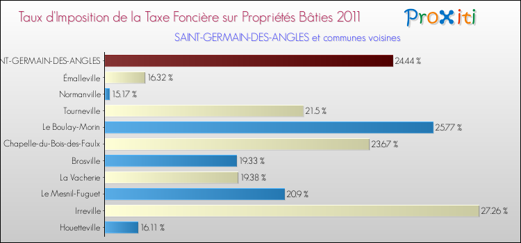 Taux d'imposition de la taxe foncière sur le bati 2011 pour SAINT-GERMAIN-DES-ANGLES et les communes proches Comparaison des taux d'imposition de la taxe foncière sur le bati 2011 pour SAINT-GERMAIN-DES-ANGLES et les communes voisines