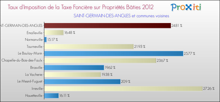 Taux d'imposition de la taxe foncière sur le bati 2012 pour SAINT-GERMAIN-DES-ANGLES et les communes proches Comparaison des taux d'imposition de la taxe foncière sur le bati 2012 pour SAINT-GERMAIN-DES-ANGLES et les communes voisines