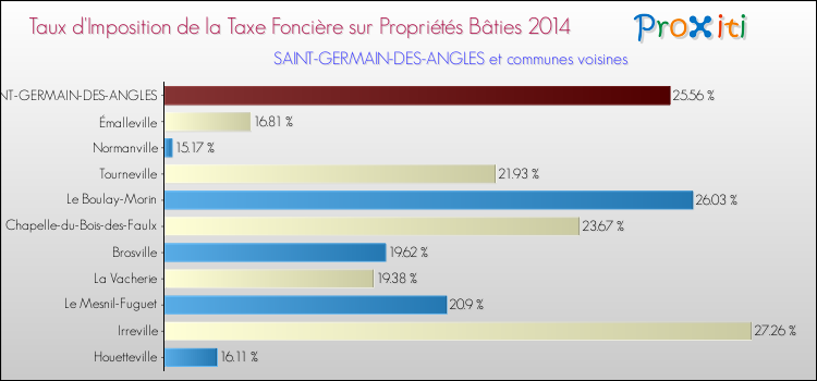 Taux d'imposition de la taxe foncière sur le bati 2014 pour SAINT-GERMAIN-DES-ANGLES et les communes proches Comparaison des taux d'imposition de la taxe foncière sur le bati 2014 pour SAINT-GERMAIN-DES-ANGLES et les communes voisines