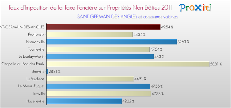 Taux d'imposition de la taxe foncière sur les immeubles et terrains non batis 2011 pour SAINT-GERMAIN-DES-ANGLES et les communes proches Comparaison des taux d'imposition de la taxe foncière sur les immeubles et terrains non batis 2011 pour SAINT-GERMAIN-DES-ANGLES et les communes voisines