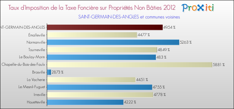 Taux d'imposition de la taxe foncière sur les immeubles et terrains non batis 2012 pour SAINT-GERMAIN-DES-ANGLES et les communes proches Comparaison des taux d'imposition de la taxe foncière sur les immeubles et terrains non batis 2012 pour SAINT-GERMAIN-DES-ANGLES et les communes voisines