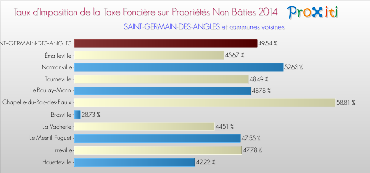 Taux d'imposition de la taxe foncière sur les immeubles et terrains non batis 2014 pour SAINT-GERMAIN-DES-ANGLES et les communes proches Comparaison des taux d'imposition de la taxe foncière sur les immeubles et terrains non batis 2014 pour SAINT-GERMAIN-DES-ANGLES et les communes voisines