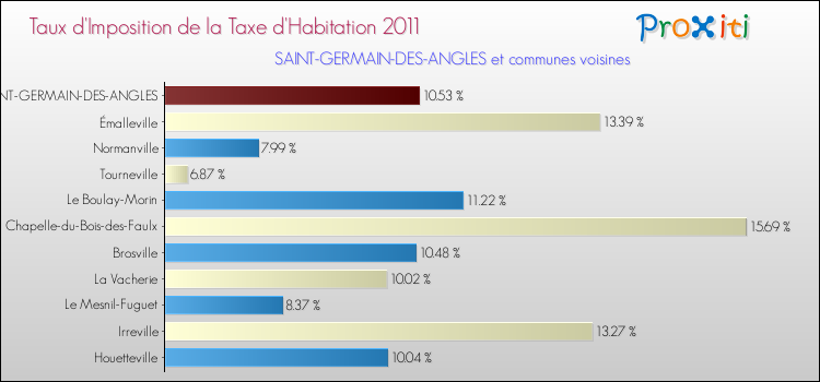 Taux d'imposition de la taxe d'habitation 2011 pour SAINT-GERMAIN-DES-ANGLES et les communes proches Comparaison des taux d'imposition de la taxe d'habitation 2011 pour SAINT-GERMAIN-DES-ANGLES et les communes voisines