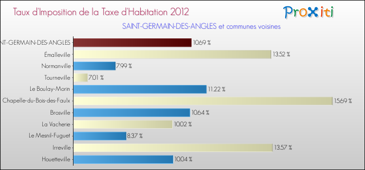 Taux d'imposition de la taxe d'habitation 2012 pour SAINT-GERMAIN-DES-ANGLES et les communes proches Comparaison des taux d'imposition de la taxe d'habitation 2012 pour SAINT-GERMAIN-DES-ANGLES et les communes voisines