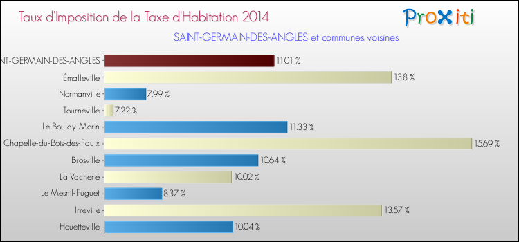Taux d'imposition de la taxe d'habitation 2014 pour SAINT-GERMAIN-DES-ANGLES et les communes proches Comparaison des taux d'imposition de la taxe d'habitation 2014 pour SAINT-GERMAIN-DES-ANGLES et les communes voisines