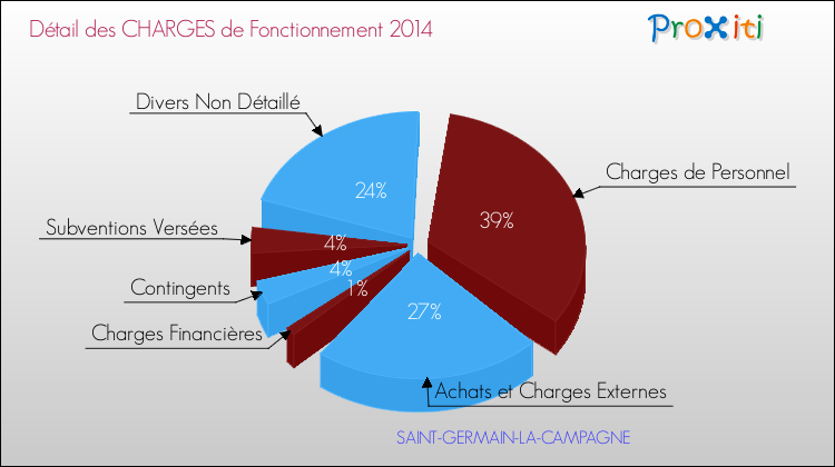 Décomposition des Charges de Fonctionnement 2014 de la commune de SAINT-GERMAIN-LA-CAMPAGNE Charges de Fonctionnement 2014 pour la commune de SAINT-GERMAIN-LA-CAMPAGNE