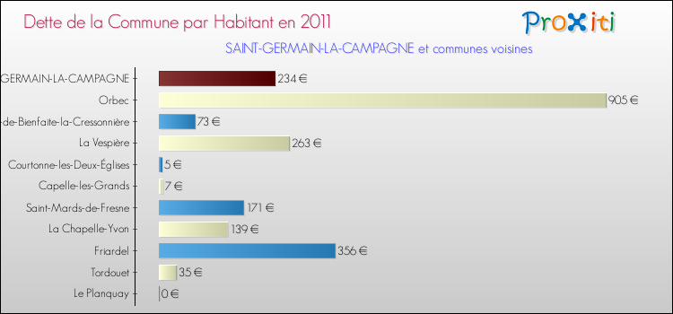 Dette par habitant de la commune en 2011 pour SAINT-GERMAIN-LA-CAMPAGNE et les communes proches Comparaison de la dette par habitant de la commune en 2011 pour SAINT-GERMAIN-LA-CAMPAGNE et les communes voisines