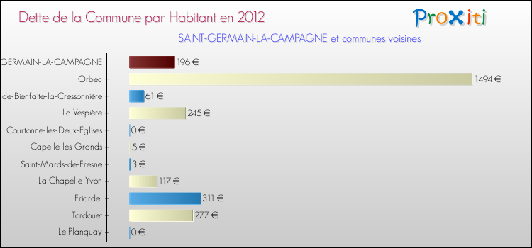Dette par habitant de la commune en 2012 pour SAINT-GERMAIN-LA-CAMPAGNE et les communes proches Comparaison de la dette par habitant de la commune en 2012 pour SAINT-GERMAIN-LA-CAMPAGNE et les communes voisines