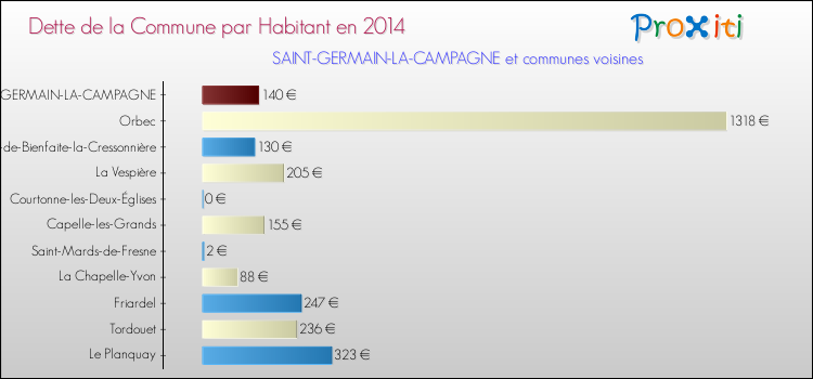 Dette par habitant de la commune en 2014 pour SAINT-GERMAIN-LA-CAMPAGNE et les communes proches Comparaison de la dette par habitant de la commune en 2014 pour SAINT-GERMAIN-LA-CAMPAGNE et les communes voisines